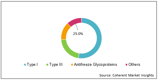 ANTIFREEZE PROTEINS MARKET